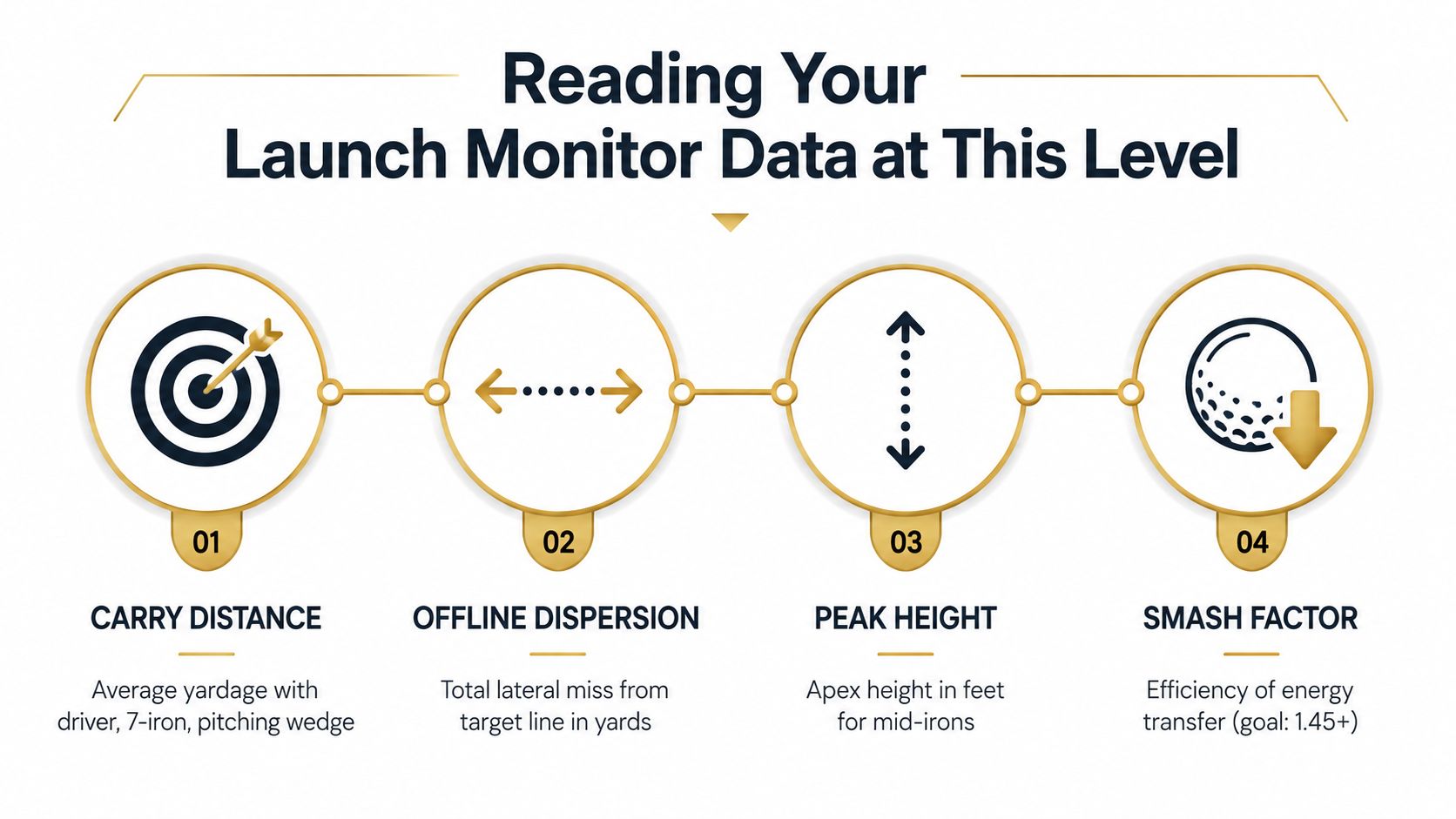 An infographic titled Reading Your Launch Monitor Data explaining four key golf metrics for improving swing performance.