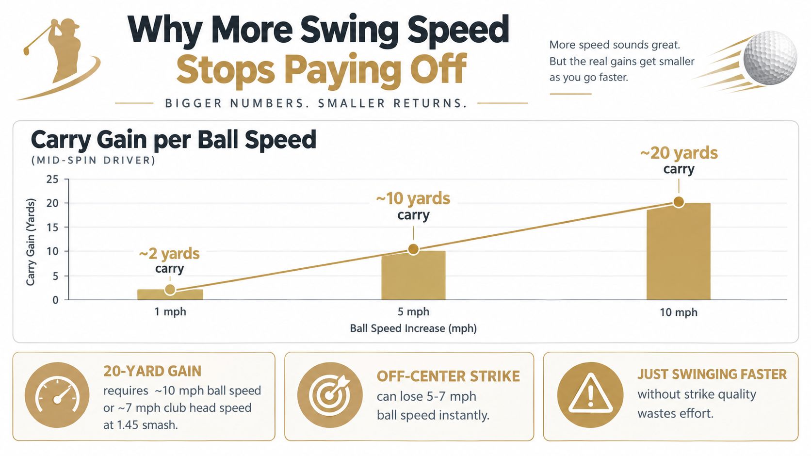 A chart illustrating diminishing returns in golf carry distance as ball speed increases during a drive.