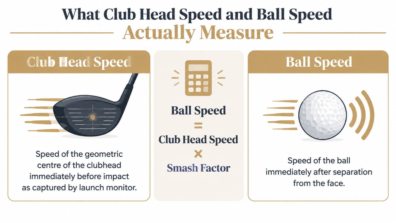 A diagram explaining the definitions and relationship between club head speed and ball speed in golf.