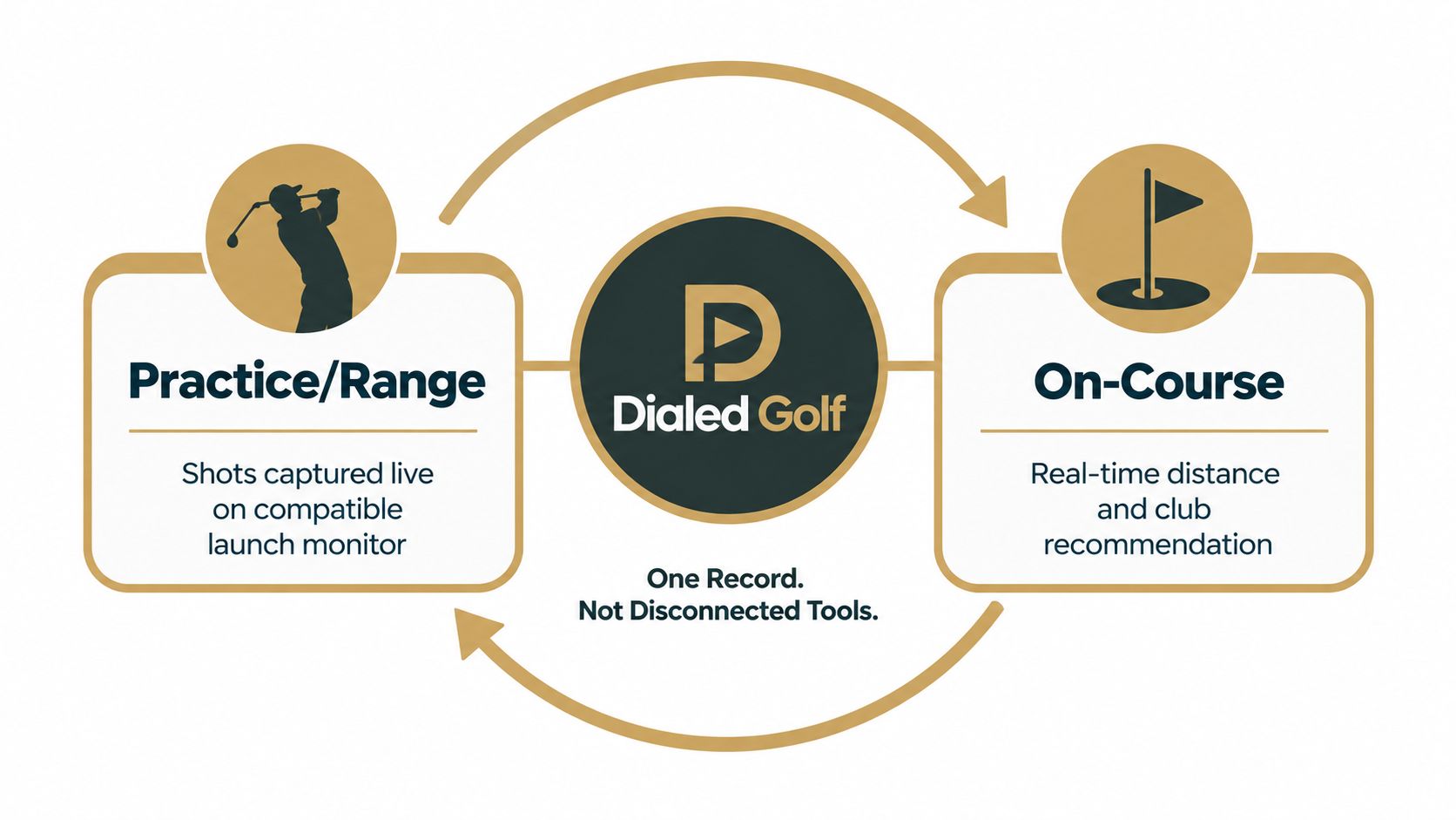 A diagram illustrating how Dialed Golf integrates practice range data with real-time on-course club recommendations.