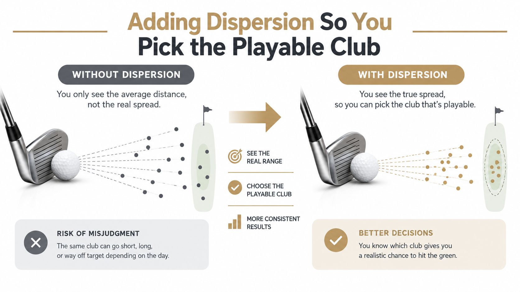 A golf instructional graphic explaining how dispersion data helps golfers choose the most reliable and playable club.