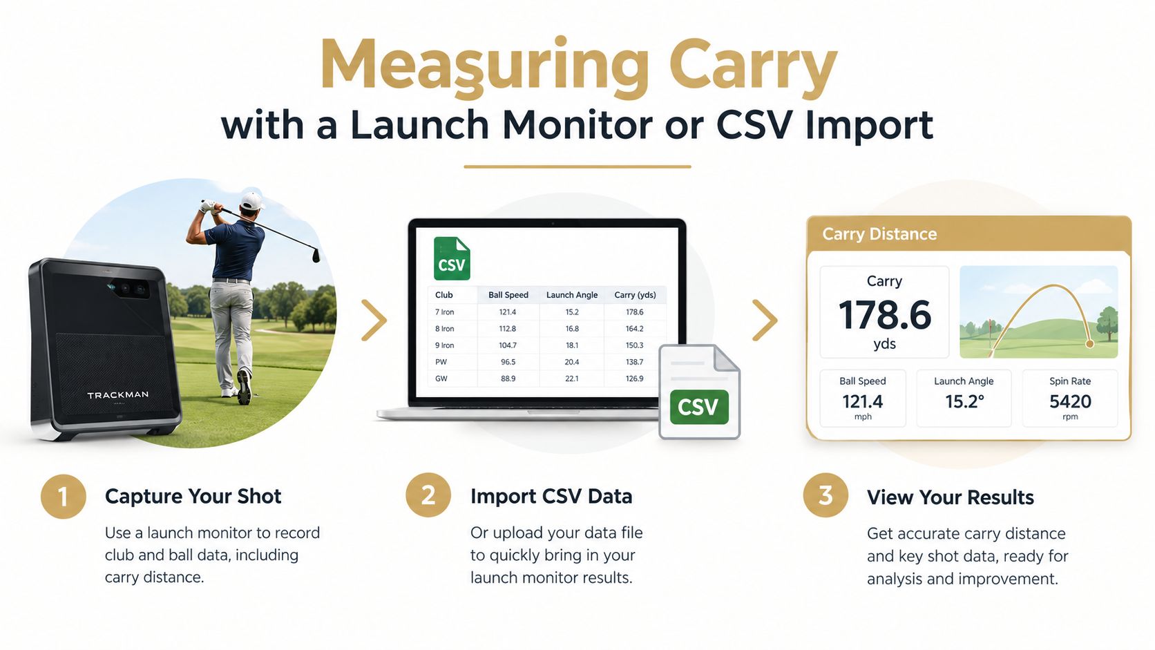 A diagram illustrating how to measure golf carry distance using a launch monitor or CSV data import.