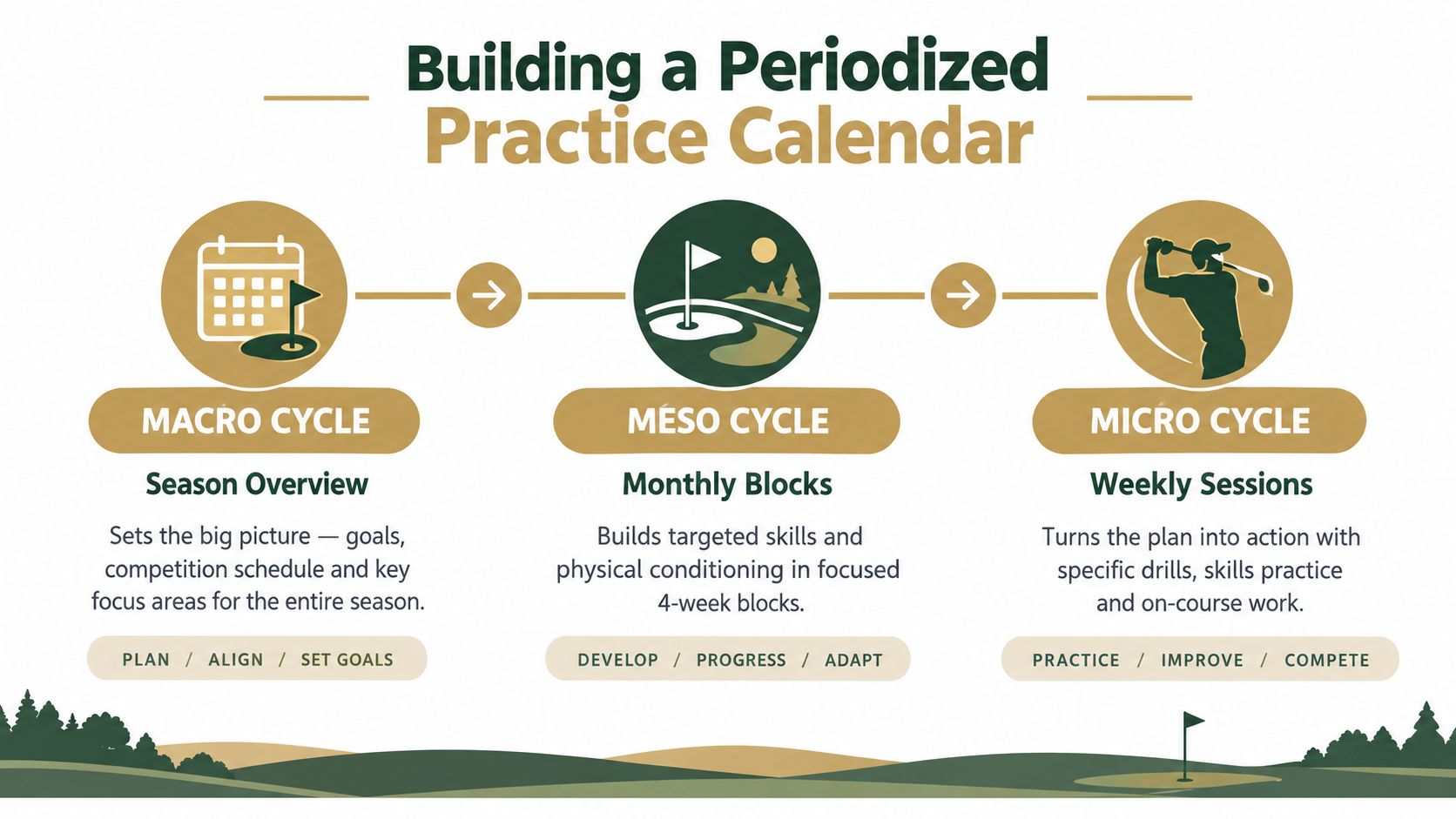 A visual guide illustrating the three phases of a periodized golf practice calendar for seasonal athletic training.
