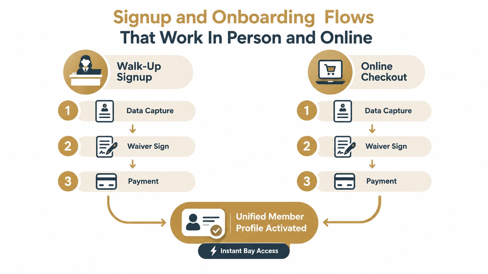A diagram illustrating unified signup and onboarding flows for both in-person walk-up and online checkout processes.