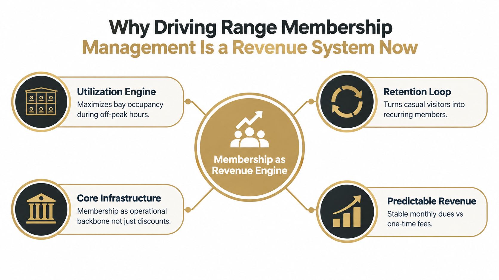 A diagram illustrating how driving range membership management functions as an effective revenue generating business system.