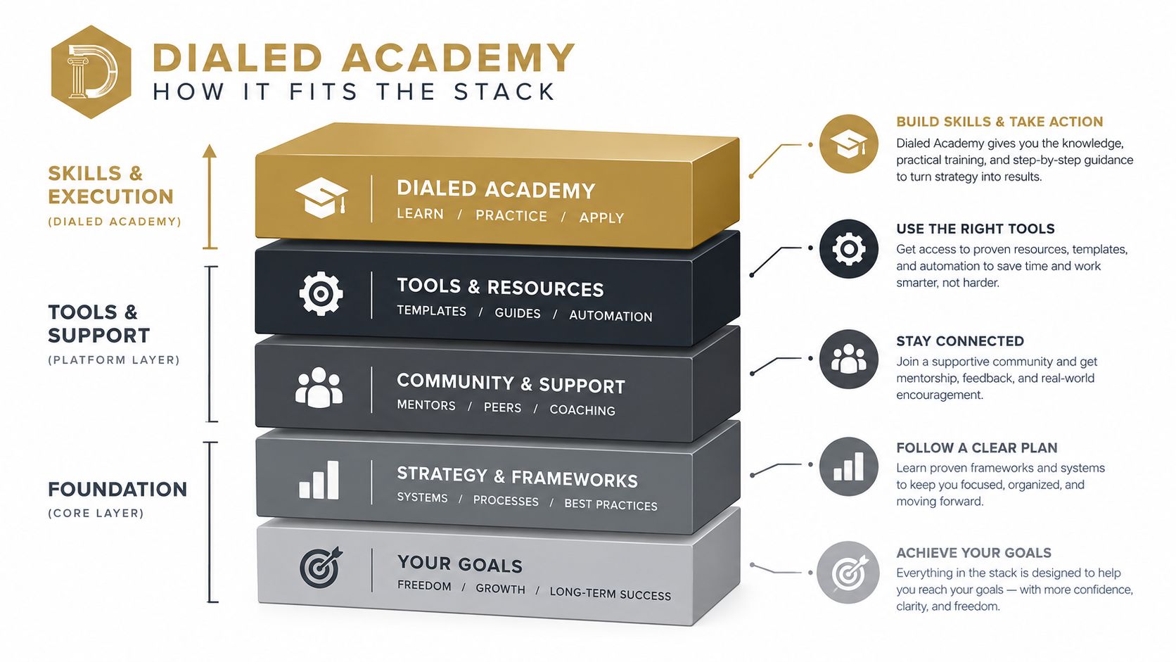 A 3D stack diagram illustrating the Dialed Academy framework from foundational goals to skills and execution training.