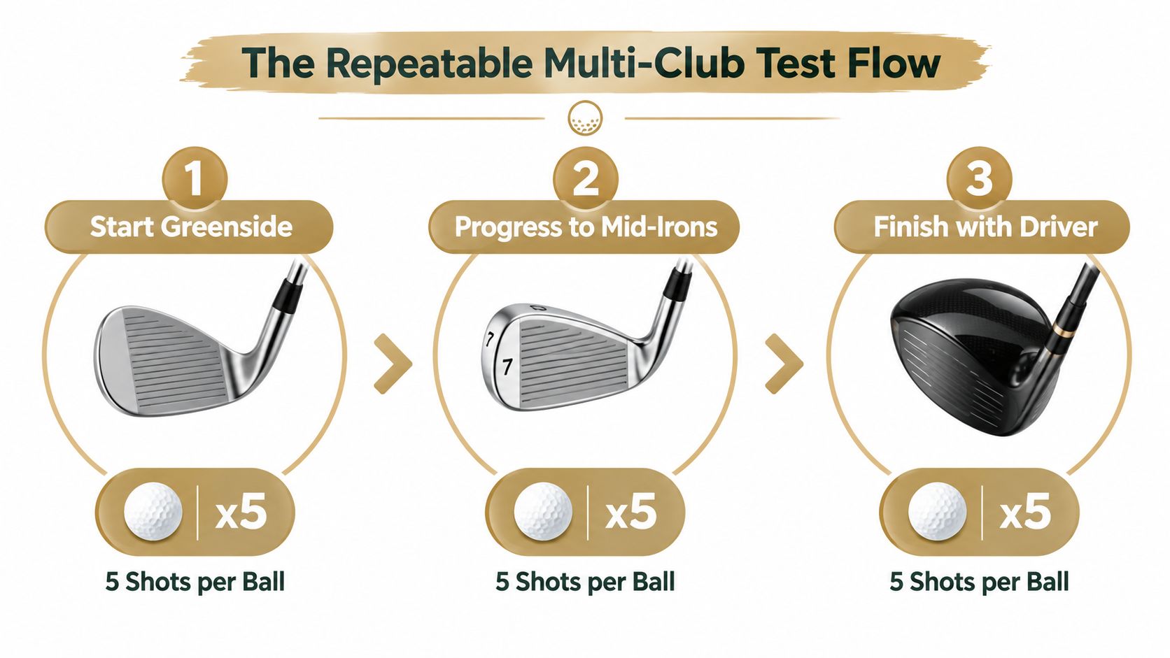 A diagram illustrating a three-step golf ball testing process using a wedge, a mid-iron, and a driver.
