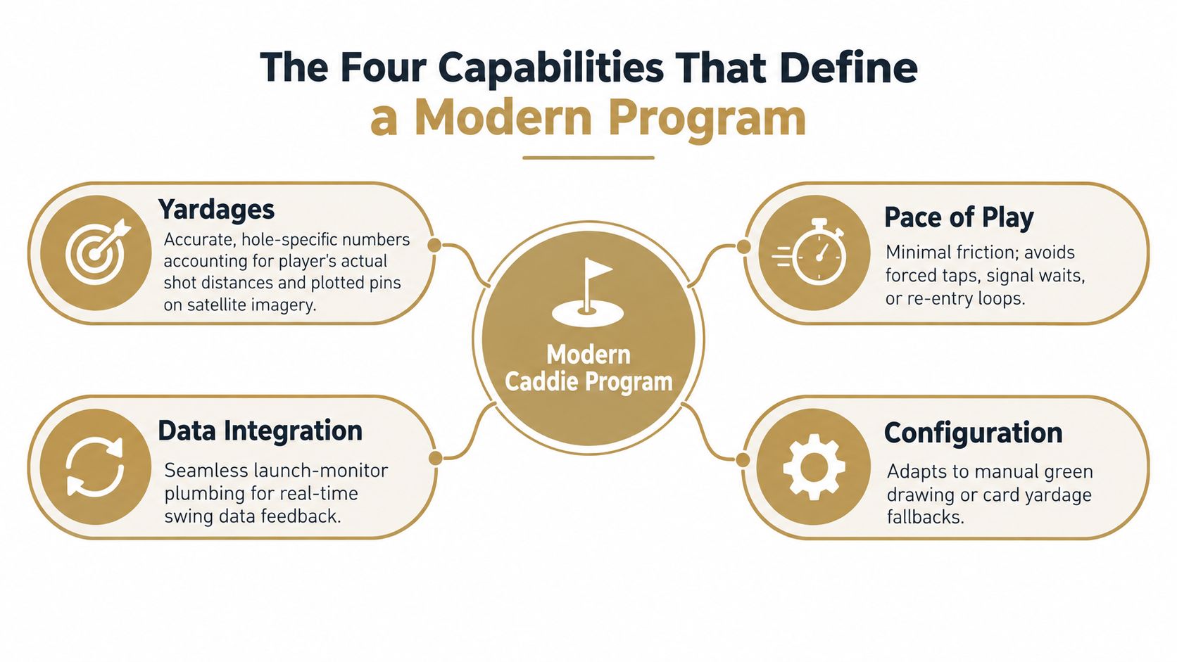 A diagram outlining the four essential capabilities for a modern golf caddie program, including yardages, pace of play, data integration, and configuration.