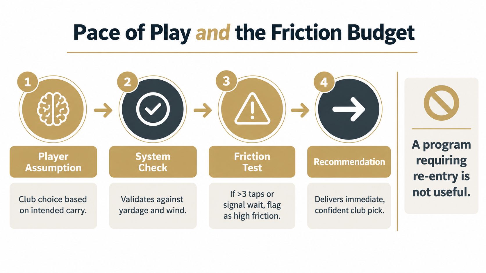 A diagram illustrating a four-step process for optimizing golf caddie program software efficiency and user experience.