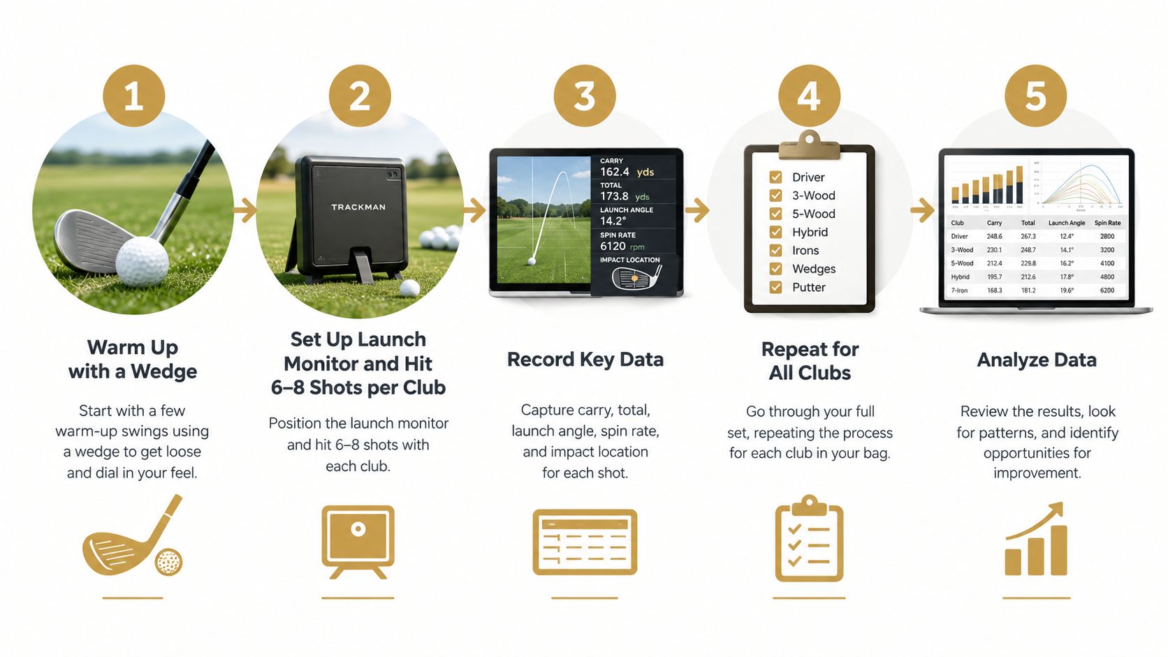 A five-step infographic showing how to measure and analyze golf club distances using a launch monitor.
