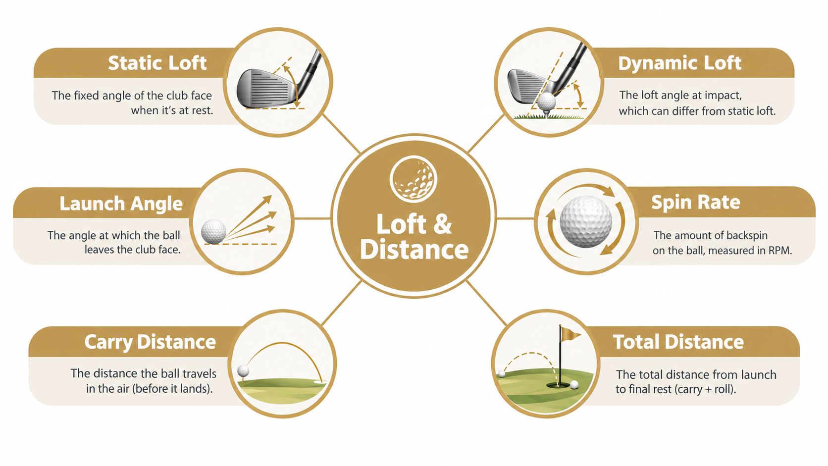 An infographic explaining golf terminology like static loft, dynamic loft, launch angle, spin rate, and distances.