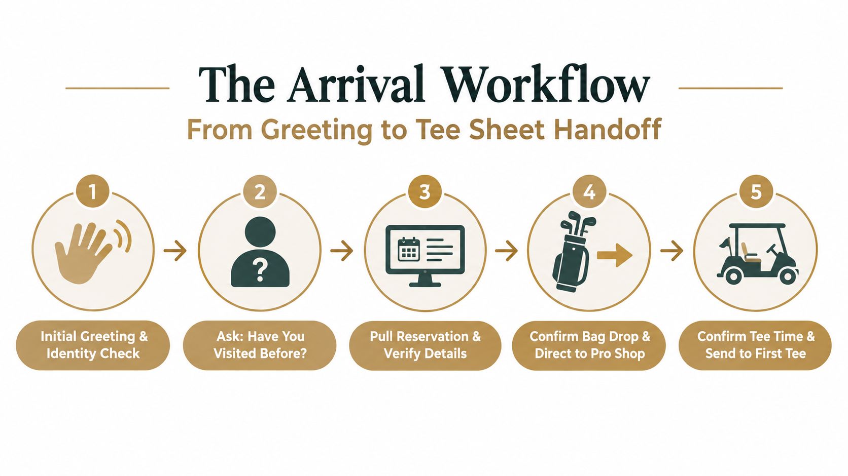 A five-step infographic showing the golf club front desk arrival workflow process from initial greeting to tee-off.