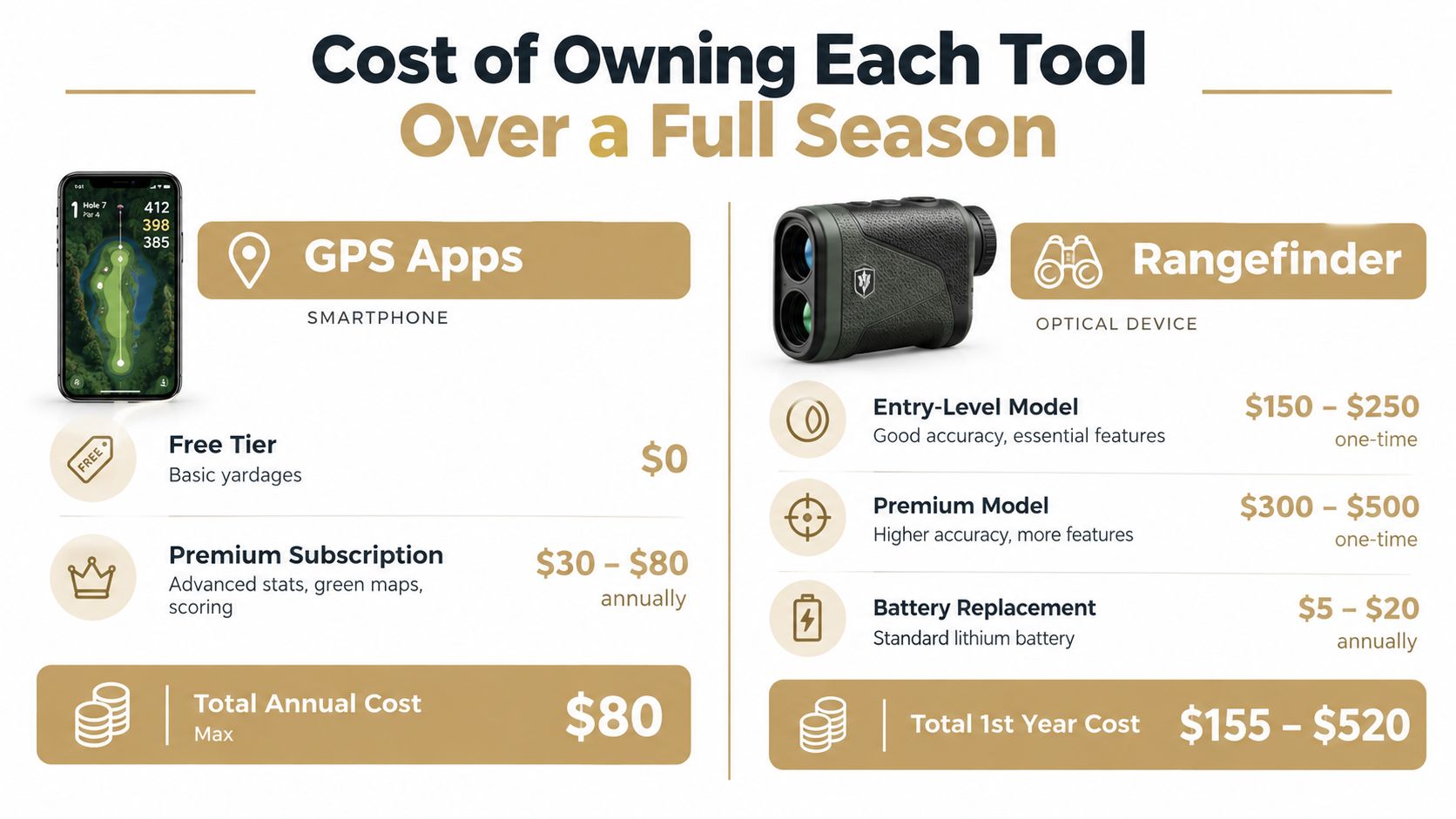 A comparison chart showing the annual costs of using a golf GPS app versus a laser rangefinder.