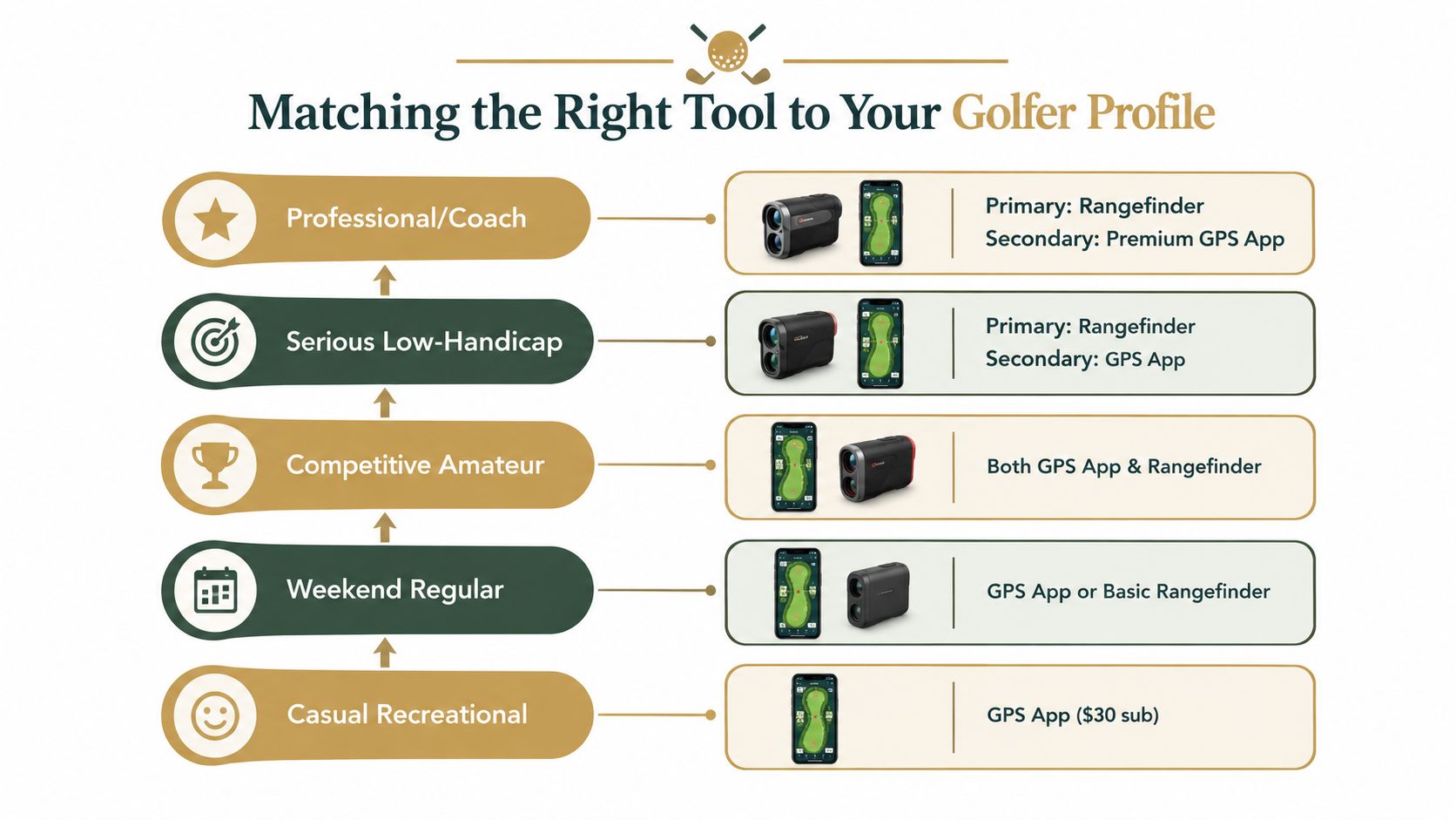 A guide matching different golfer profiles like professional, amateur, and casual to GPS apps and rangefinders.