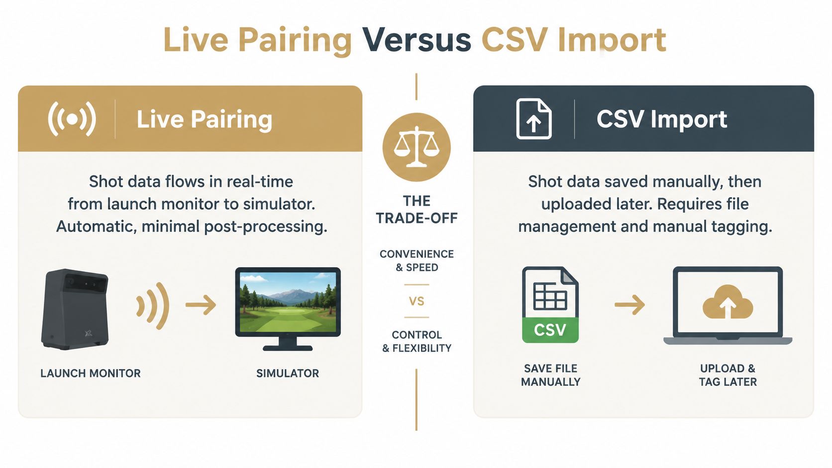 A comparison infographic between live pairing for real-time data flow and manual CSV import for shot data.