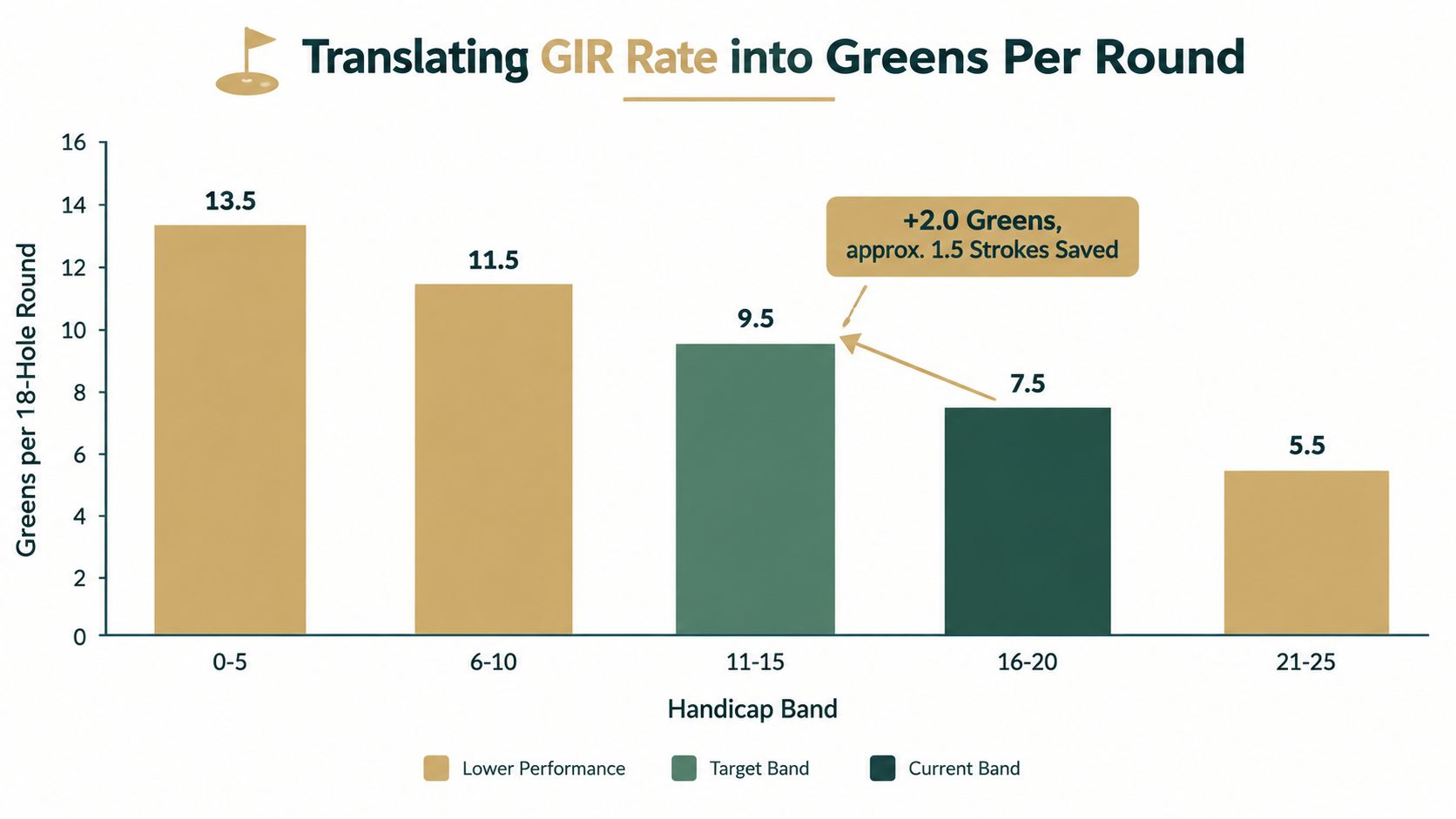 A bar chart illustrating the average number of greens in regulation achieved across different golf handicap bands.
