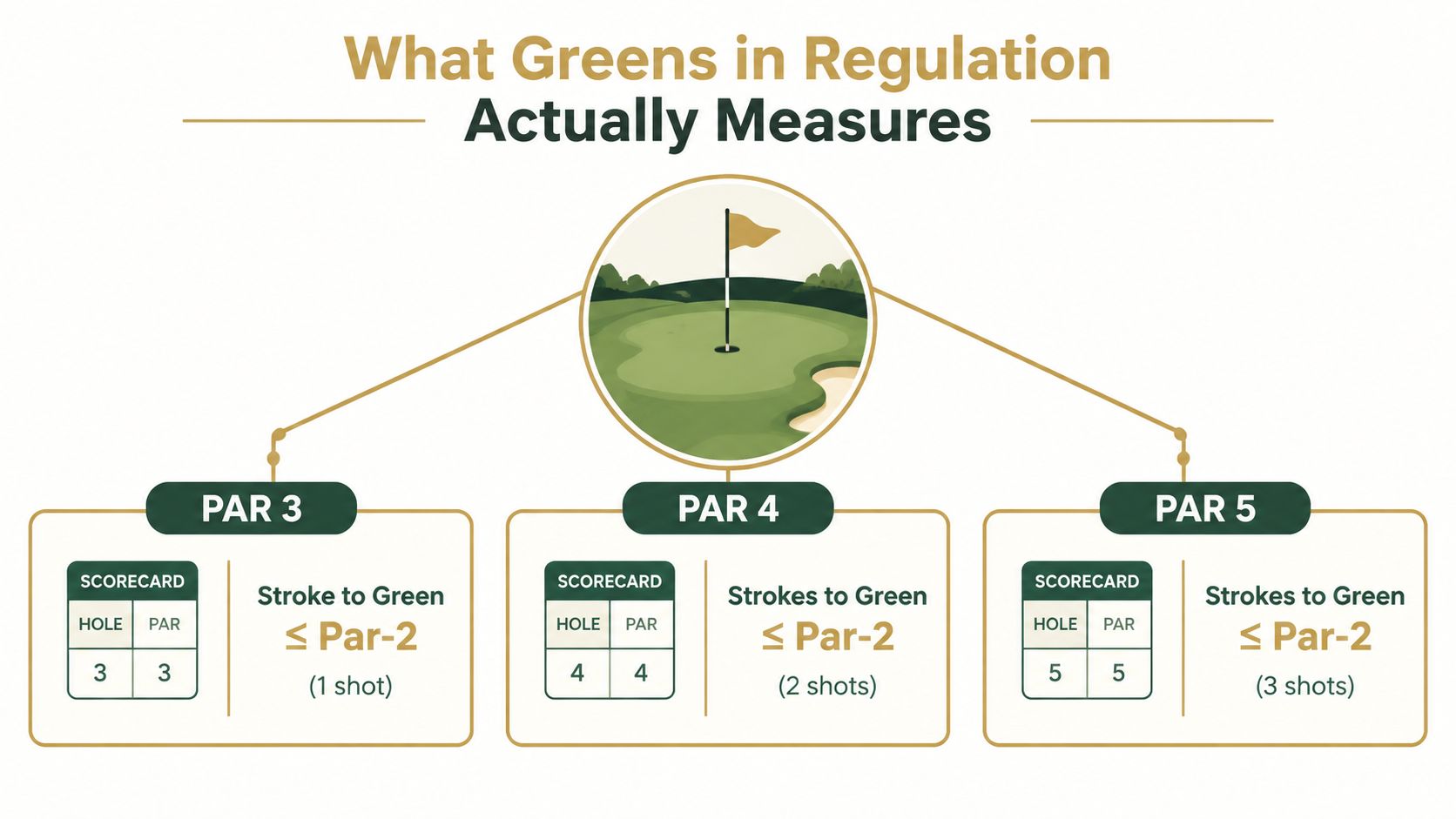 A diagram explaining how to calculate greens in regulation for par 3, 4, and 5 golf holes.
