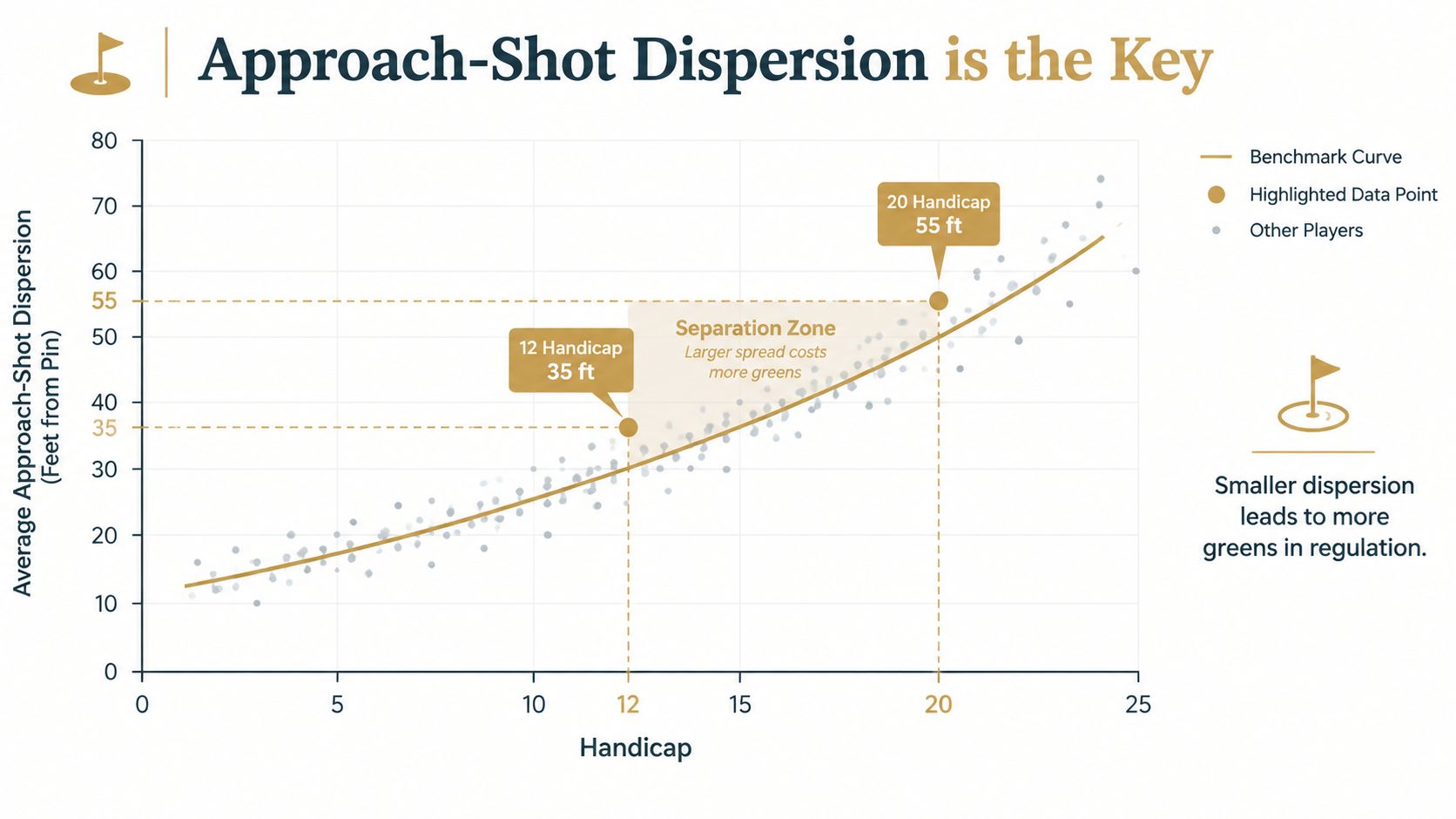A scatter plot graph showing how average approach-shot dispersion in feet increases as golf handicap levels rise.
