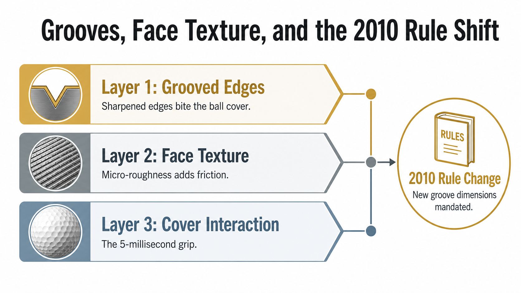 A diagram explaining how club groove design, face texture, and ball cover interaction affect high spin wedge performance.