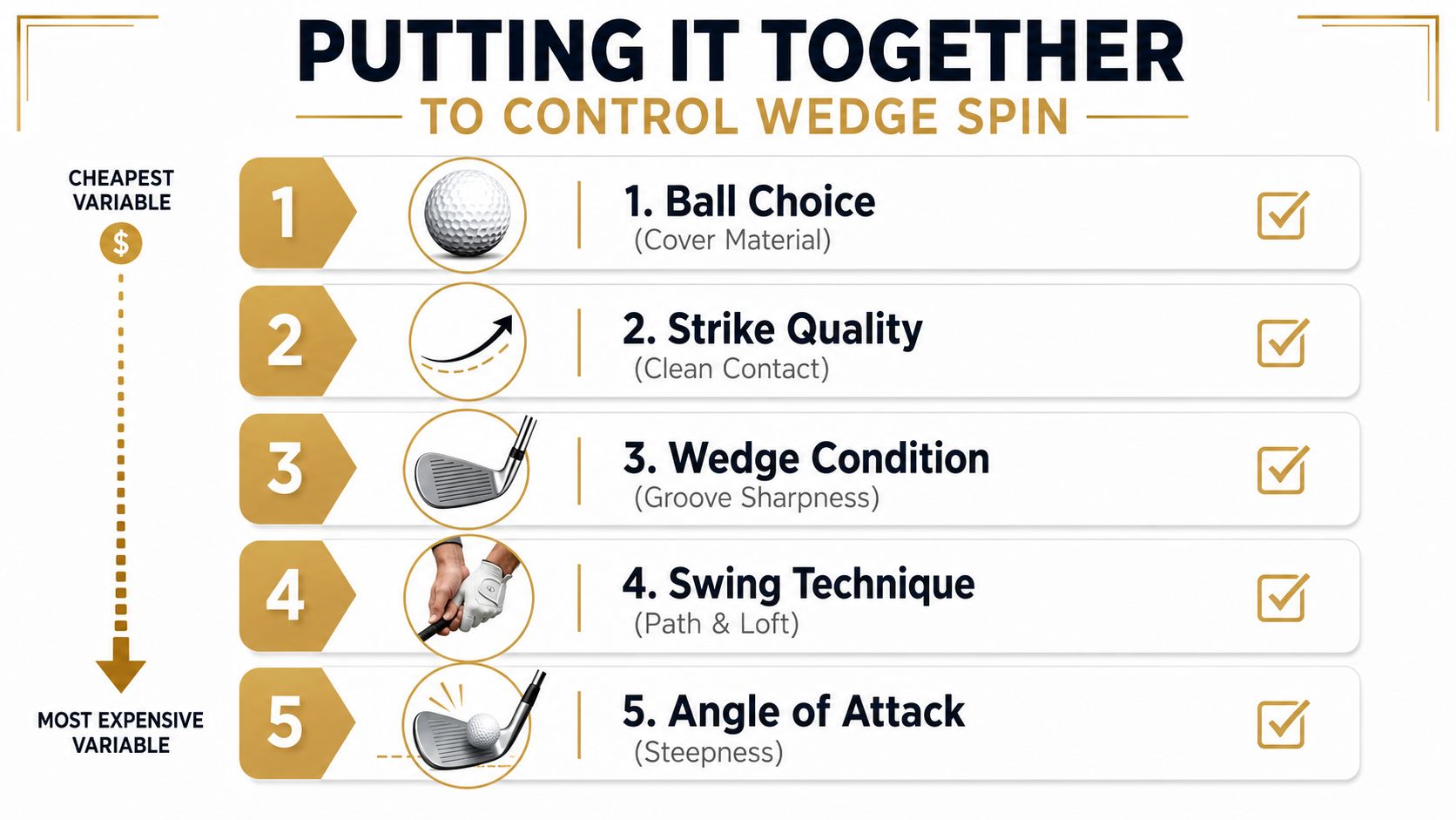 An infographic titled Putting It Together To Control Wedge Spin showing five factors influencing golf wedge performance.
