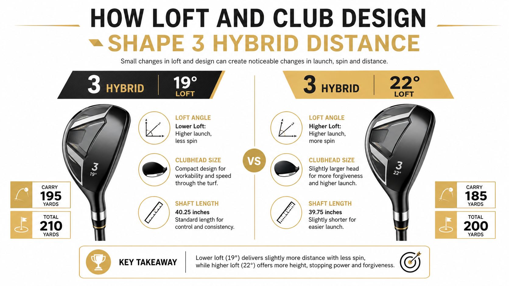 An infographic comparing the distance and performance characteristics of 19-degree and 22-degree 3-hybrid golf clubs.