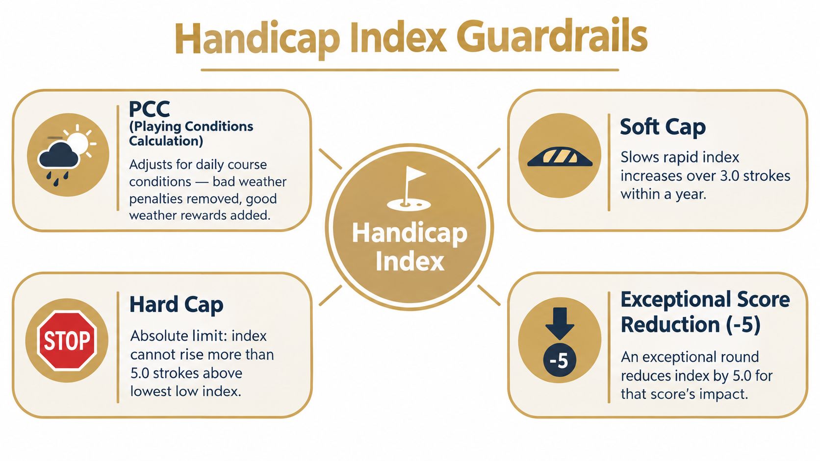 A diagram explaining four key components of the golf Handicap Index system, including PCC, soft cap, hard cap, and exceptional score reductions.