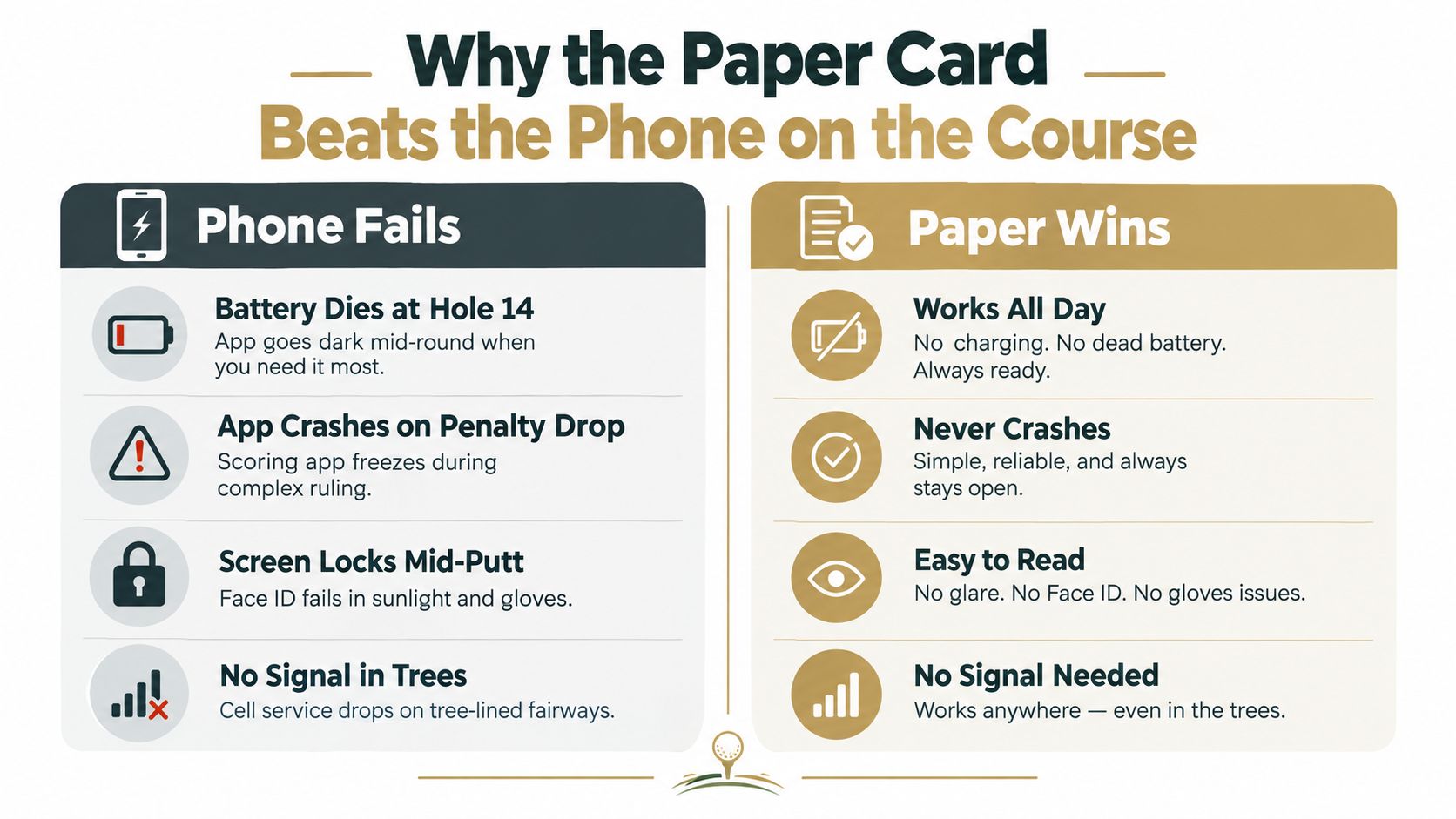 A comparison chart showing why paper golf scorecards are more reliable than mobile phone apps for golf.