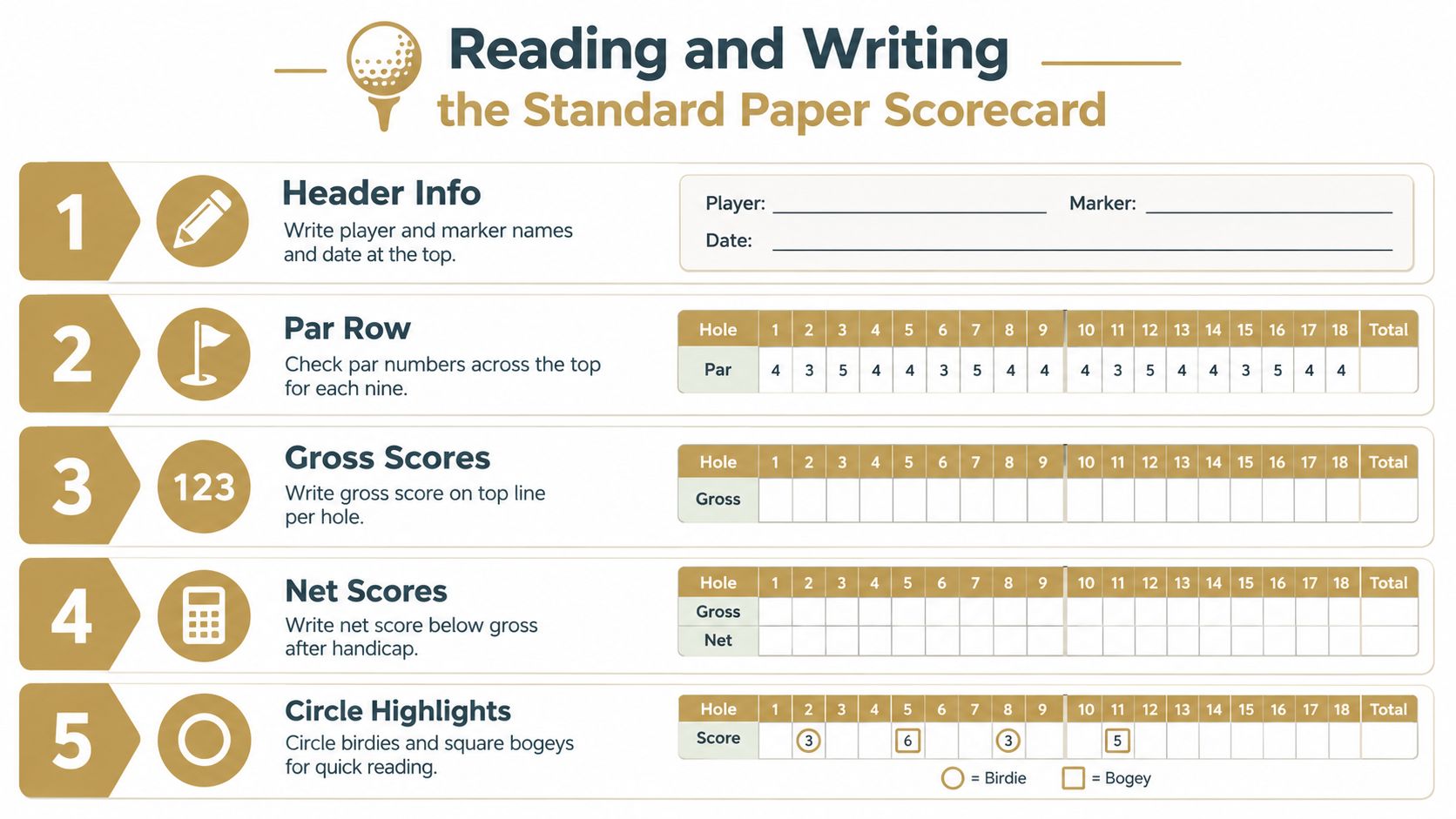 An instructional infographic detailing the five steps to reading and writing a standard golf scorecard.