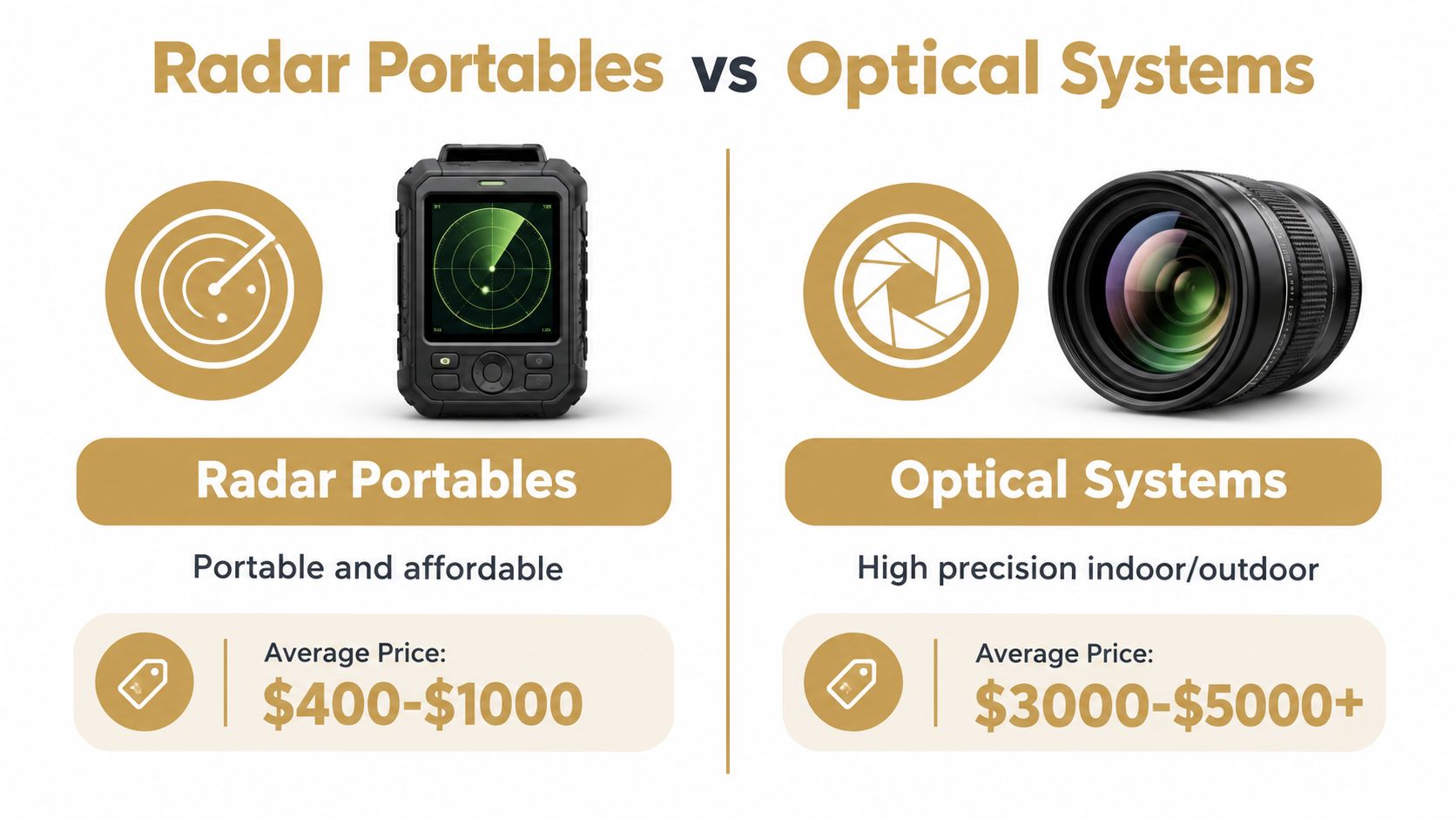 A comparison infographic between portable radar units and optical systems showing features and price ranges.