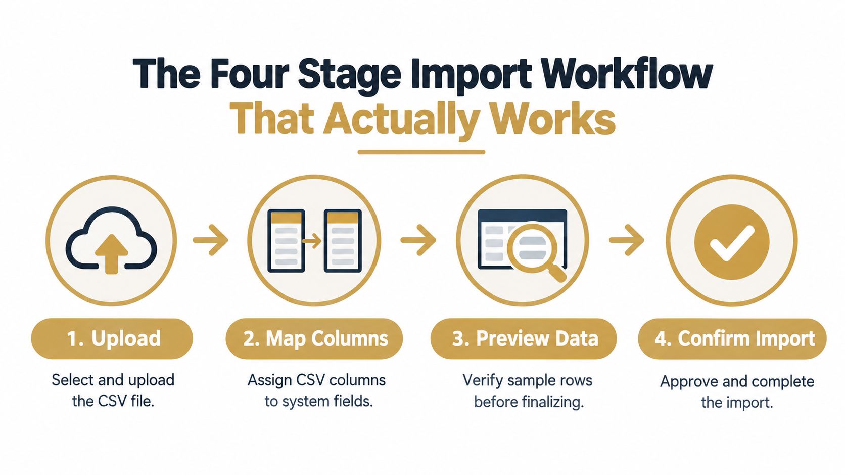 A diagram illustrating the four-stage CSV data import workflow: upload, map columns, preview data, and confirm.