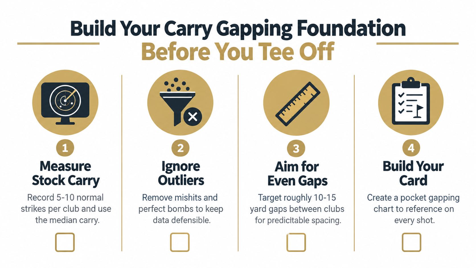 An instructional graphic on how to build a golf carry gapping foundation before playing a round.