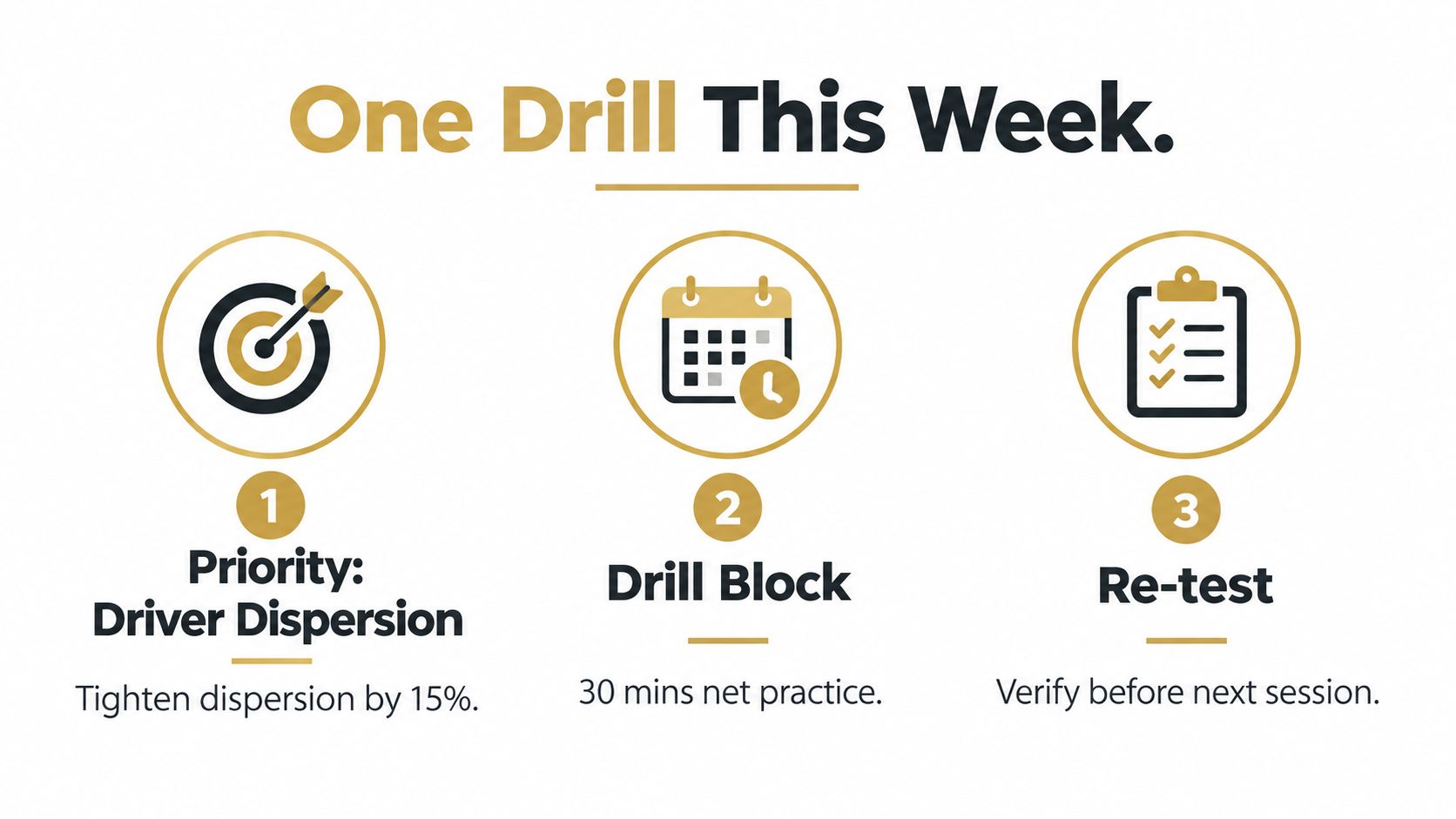 A three-step infographic titled One Drill This Week, detailing a plan to improve driver dispersion through practice.