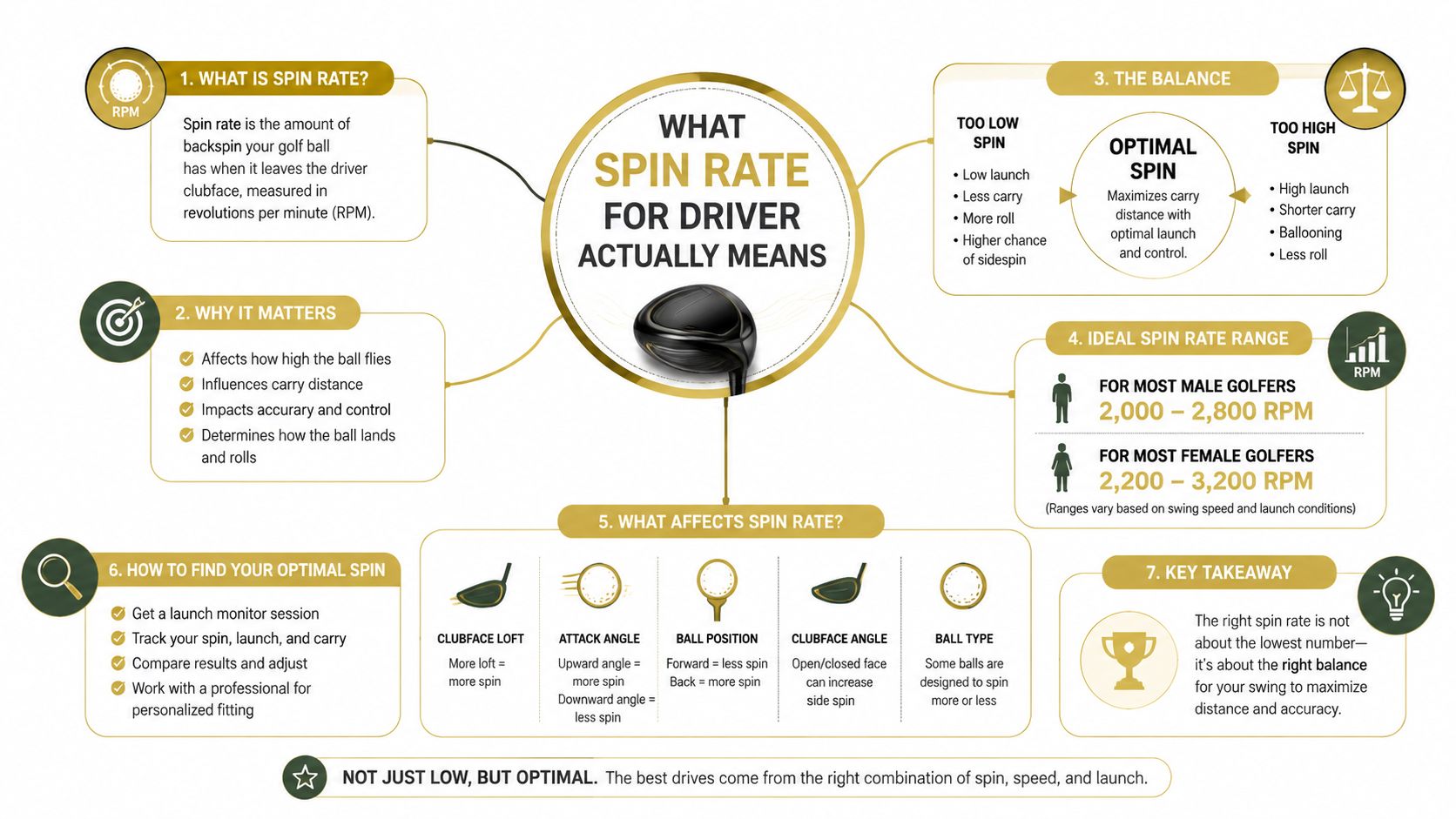 An infographic explaining driver spin rate, including its definition, impact, ideal ranges, and factors affecting performance.