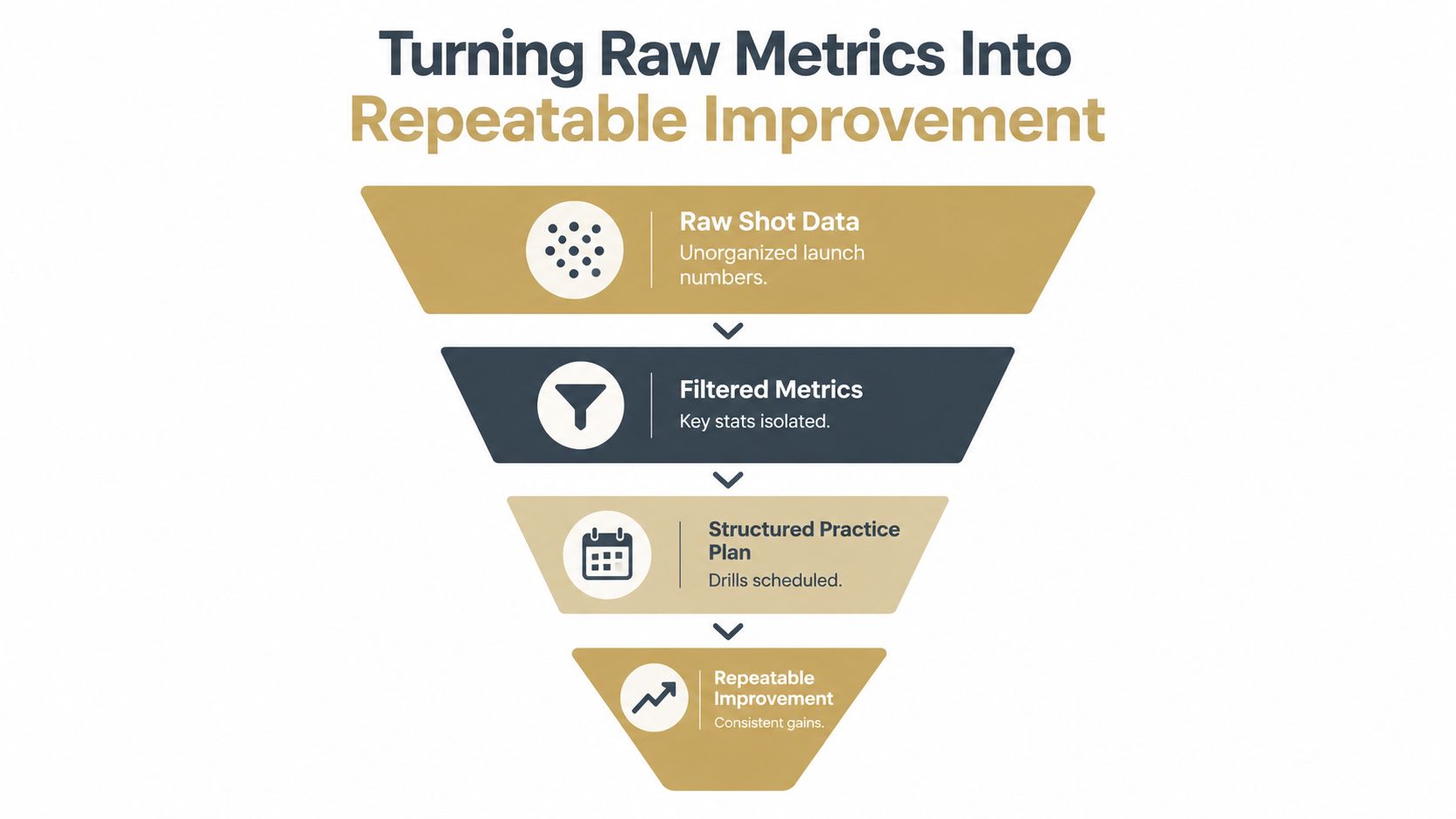 A funnel diagram illustrating the process of turning raw golf shot data into repeatable performance improvement.