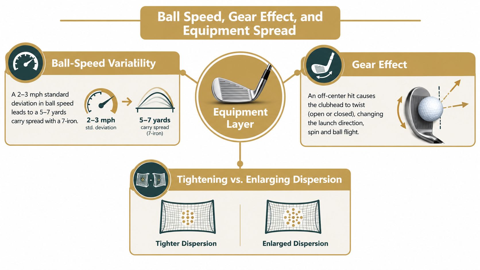 An infographic explaining how ball speed variability and gear effect contribute to golf shot dispersion patterns.