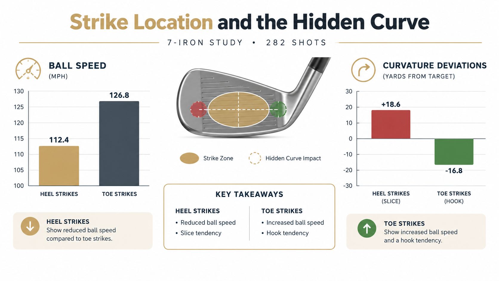 An infographic showing how golf club strike location on the heel or toe affects ball speed and curvature.